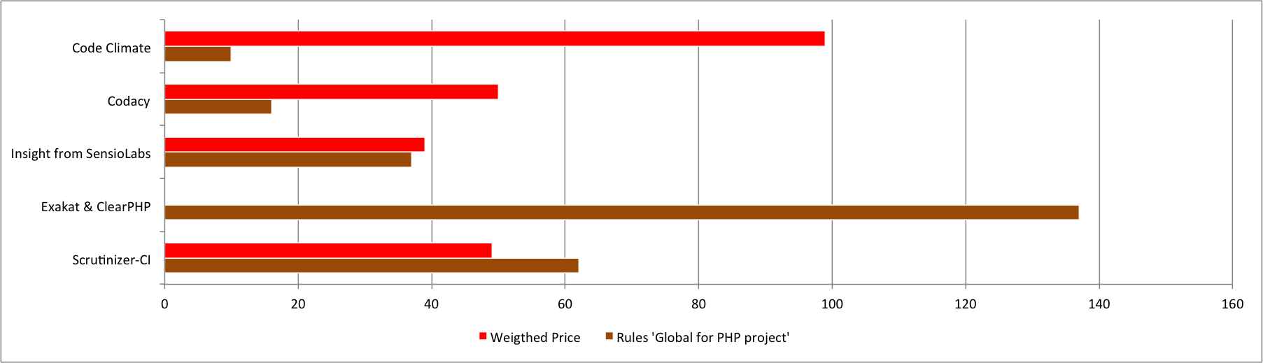 5 PHP Code Review Tools - Performance versus Price